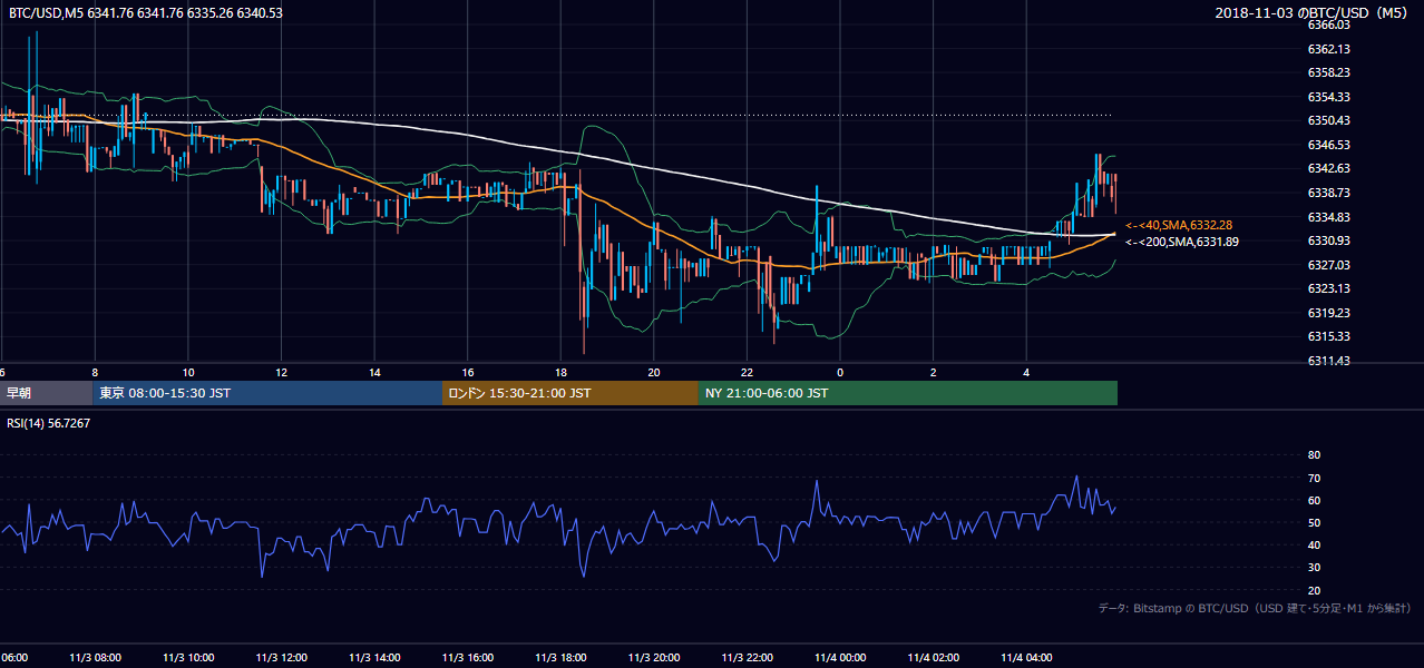 2018年11月3日(土) BTC/USD 5分足チャート