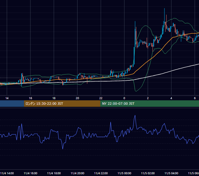 2018年11月4日（日） BTC/USD 5分足チャート