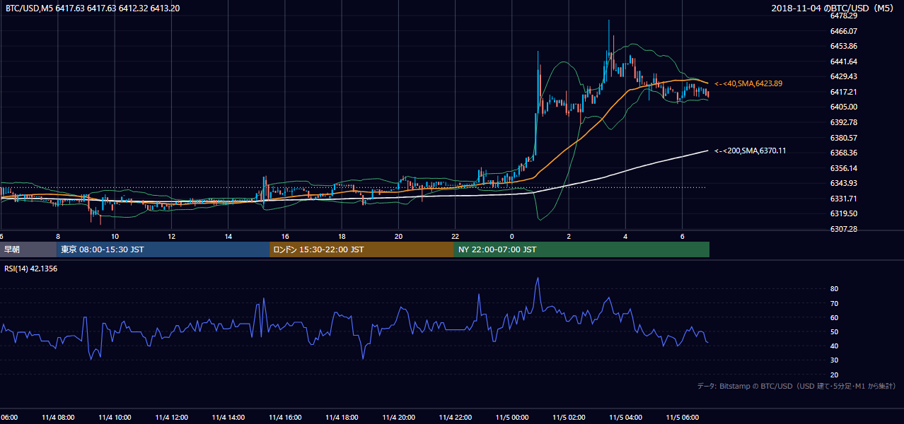 2018年11月4日(日) BTC/USD 5分足チャート