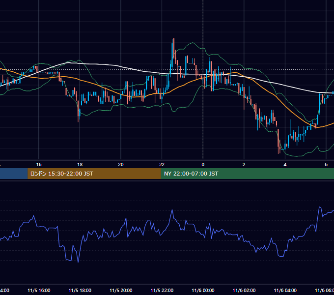 2018年11月5日(月) BTC/USD 5分足チャート