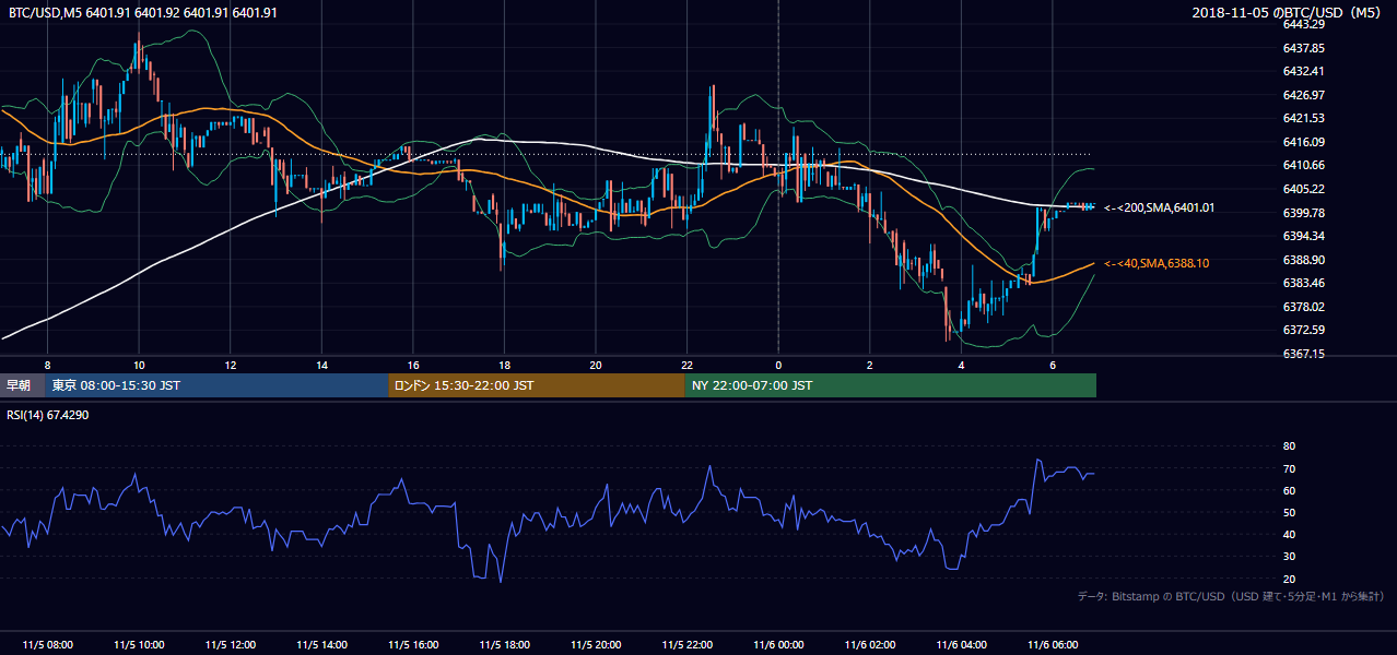2018年11月5日（月） BTC/USD 5分足チャート