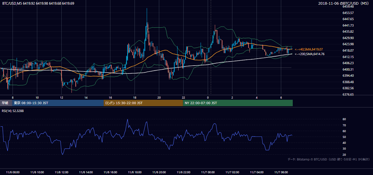 2018年11月6日(火) BTC/USD 5分足チャート