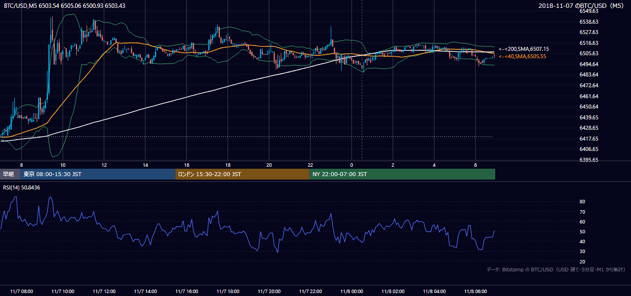 2018年11月7日（水） BTC/USD 5分足チャート