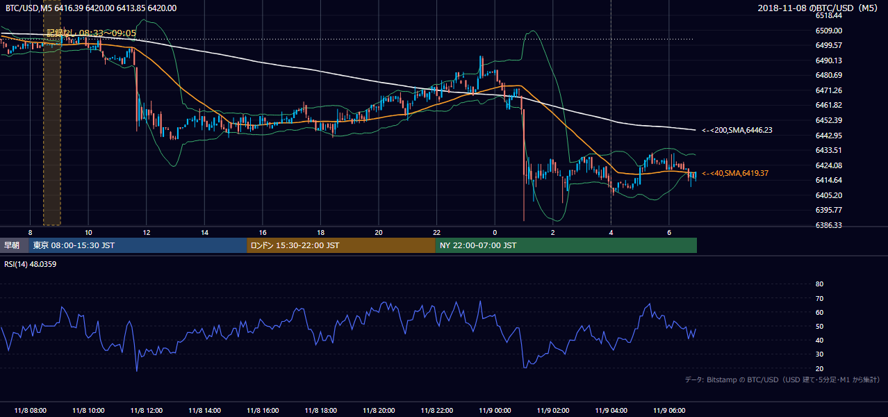 2018年11月8日(木) BTC/USD 5分足チャート