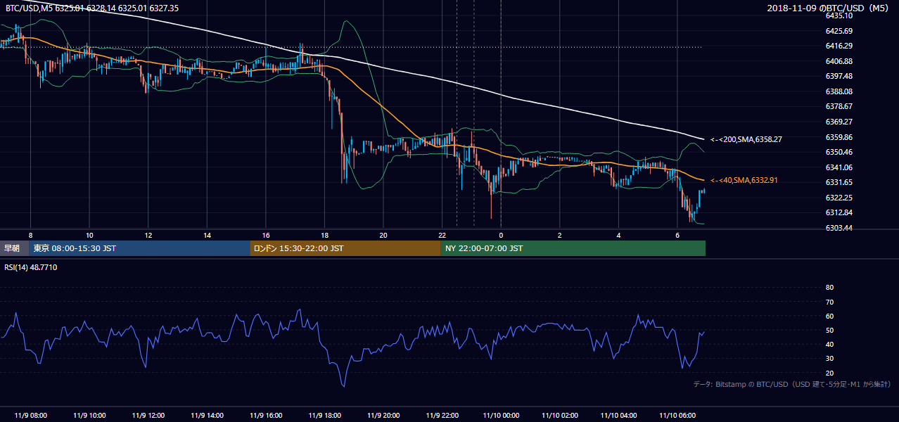 2018年11月9日（金） BTC/USD 5分足チャート