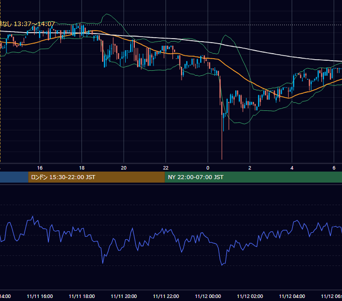2018年11月11日(日) BTC/USD 5分足チャート