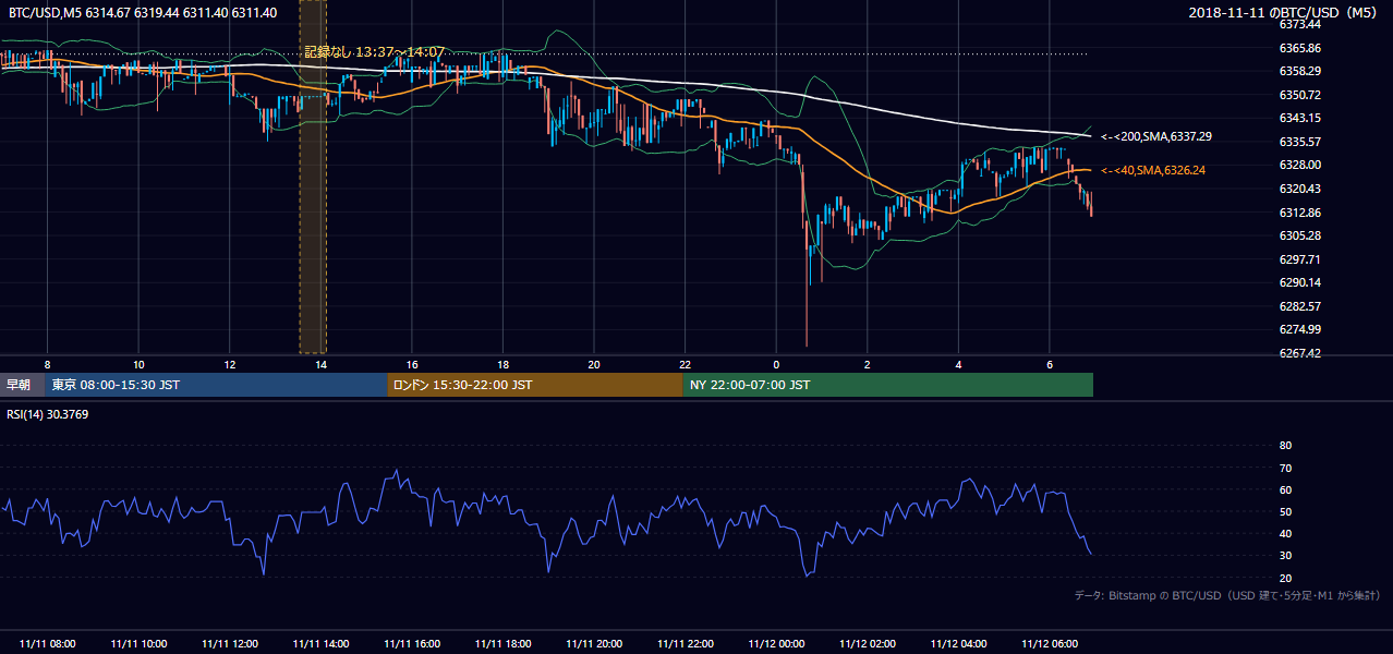2018年11月11日(日) BTC/USD 5分足チャート