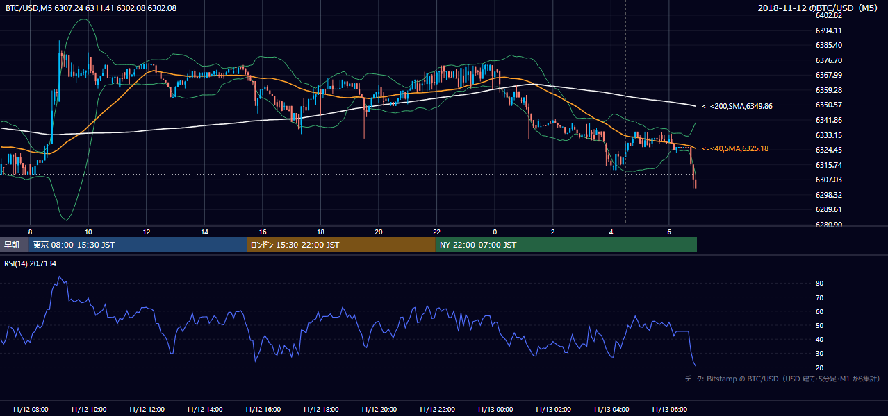 2018年11月12日（月） BTC/USD 5分足チャート