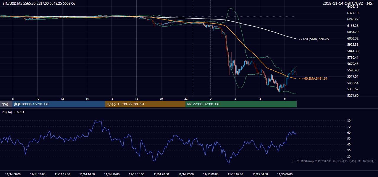 2018年11月14日(水) BTC/USD 5分足チャート