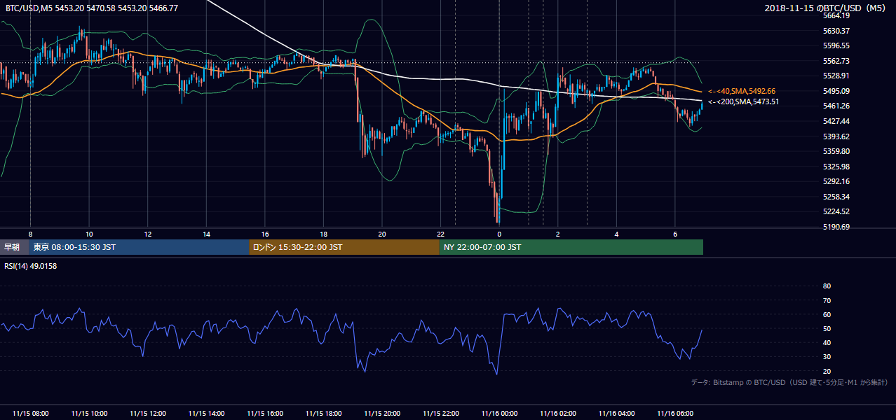 2018年11月15日(木) BTC/USD 5分足チャート
