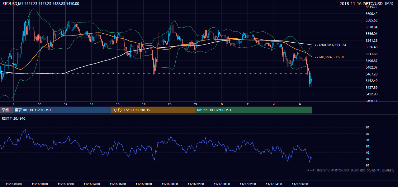 2018年11月16日（金） BTC/USD 5分足チャート