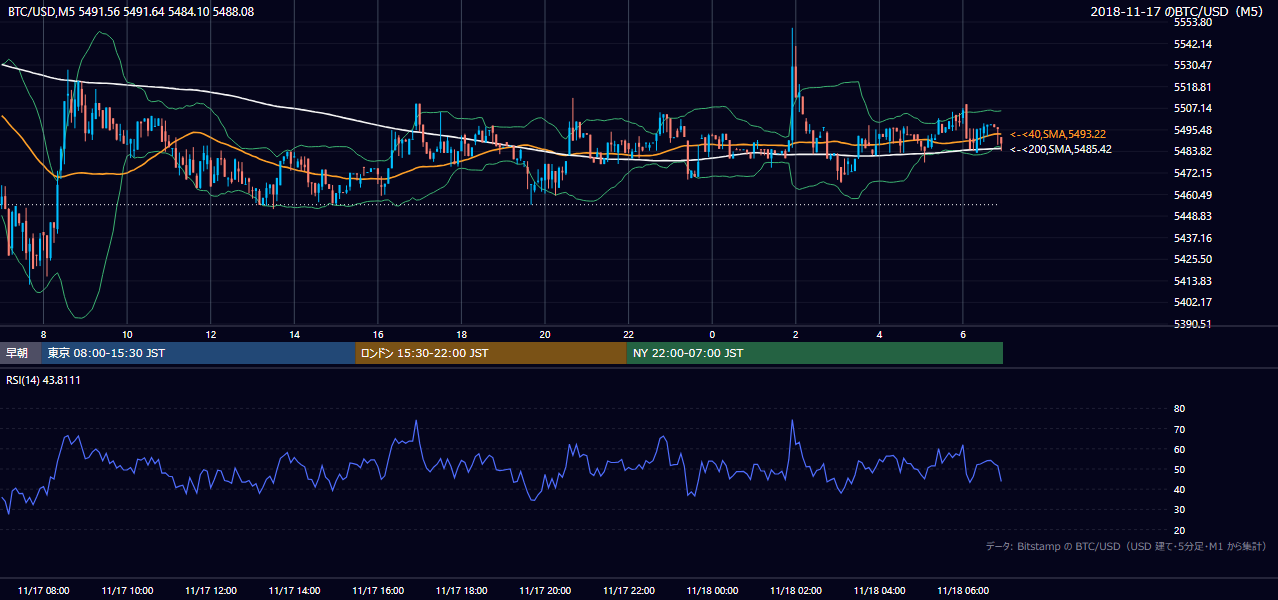 2018年11月17日(土) BTC/USD 5分足チャート