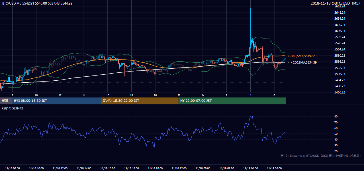 2018年11月18日(日) BTC/USD 5分足チャート