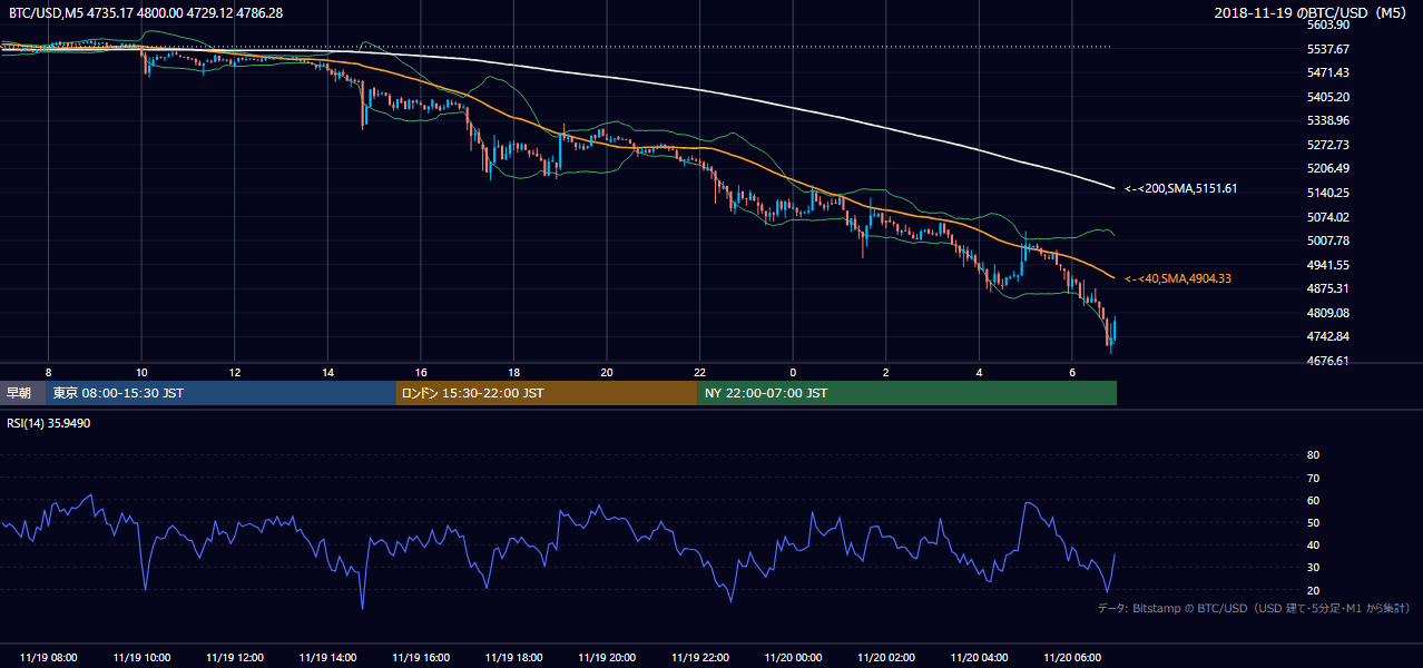 2018年11月19日（月） BTC/USD 5分足チャート