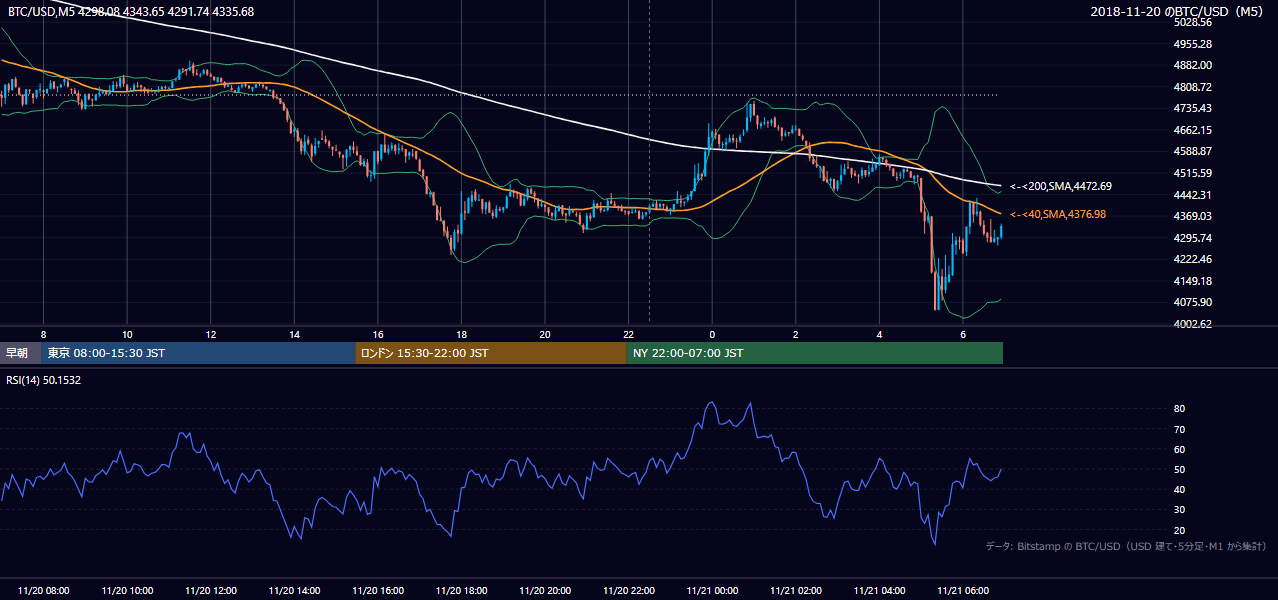 2018年11月20日（火） BTC/USD 5分足チャート