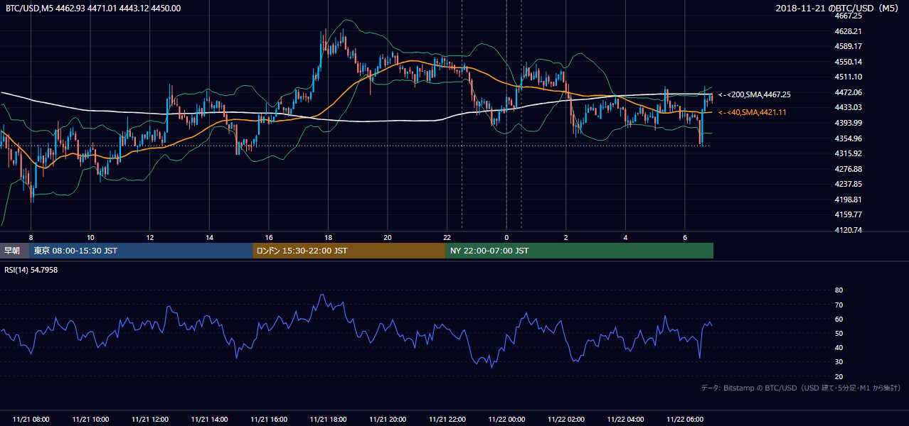 2018年11月21日(水) BTC/USD 5分足チャート