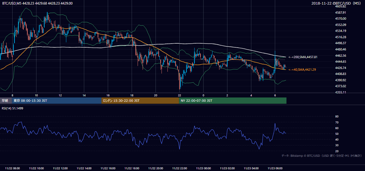 2018年11月22日(木) BTC/USD 5分足チャート