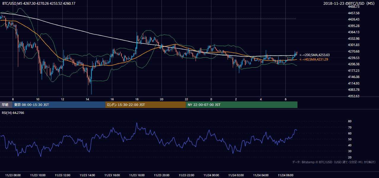 2018年11月23日（金） BTC/USD 5分足チャート