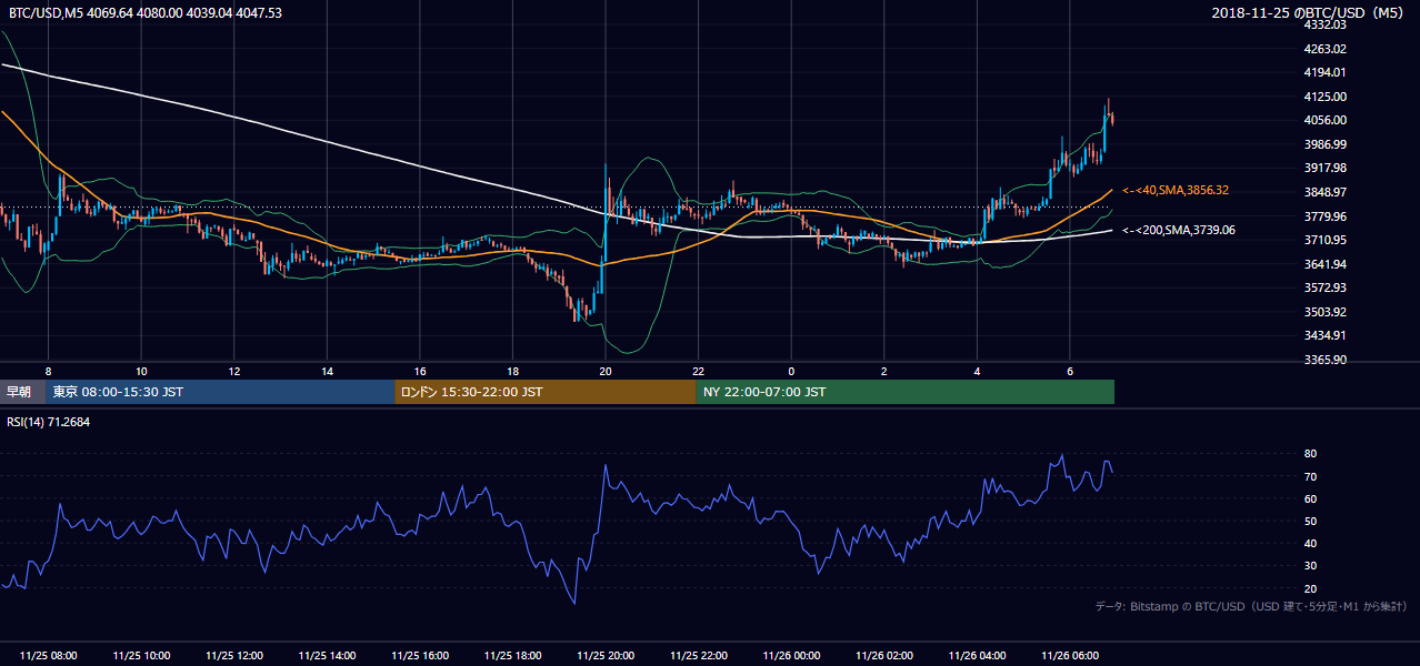 2018年11月25日（日） BTC/USD 5分足チャート