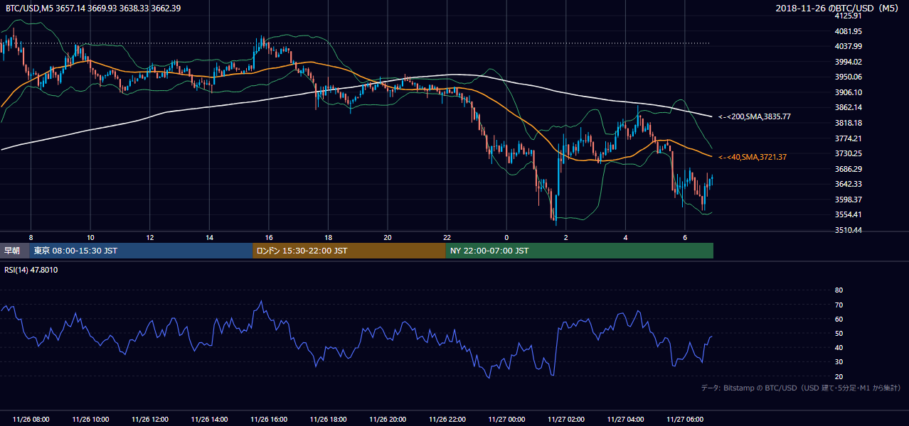 2018年11月26日（月） BTC/USD 5分足チャート