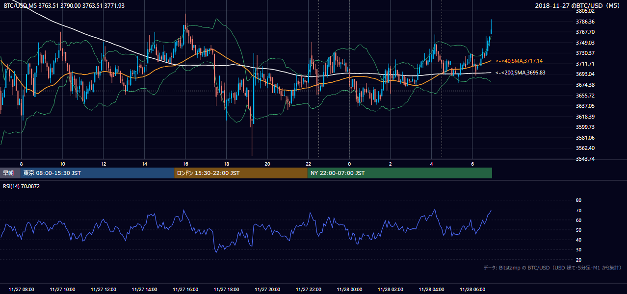 2018年11月27日（火） BTC/USD 5分足チャート
