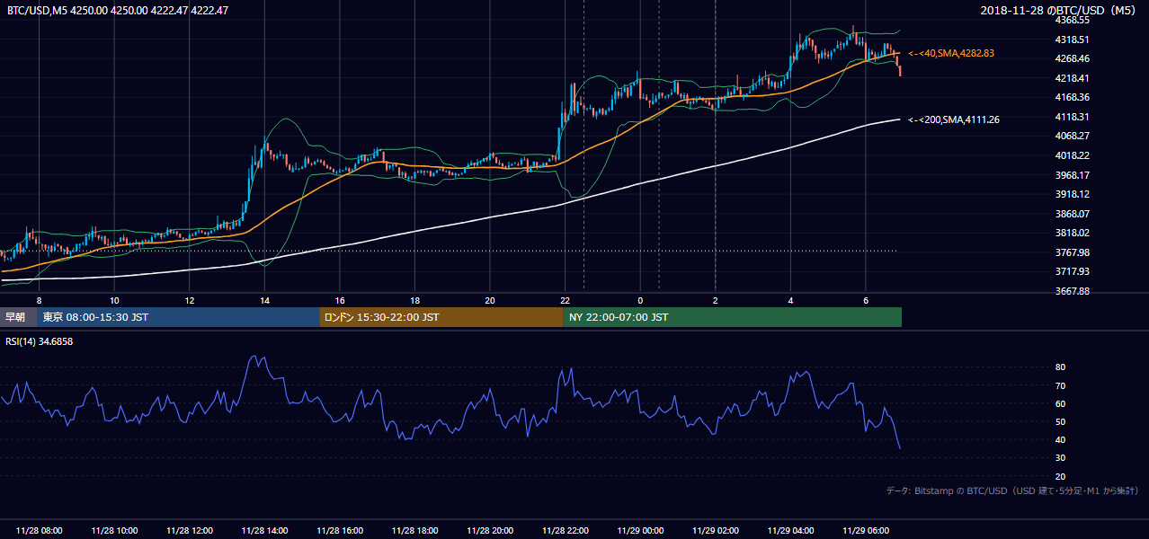 2018年11月28日（水） BTC/USD 5分足チャート