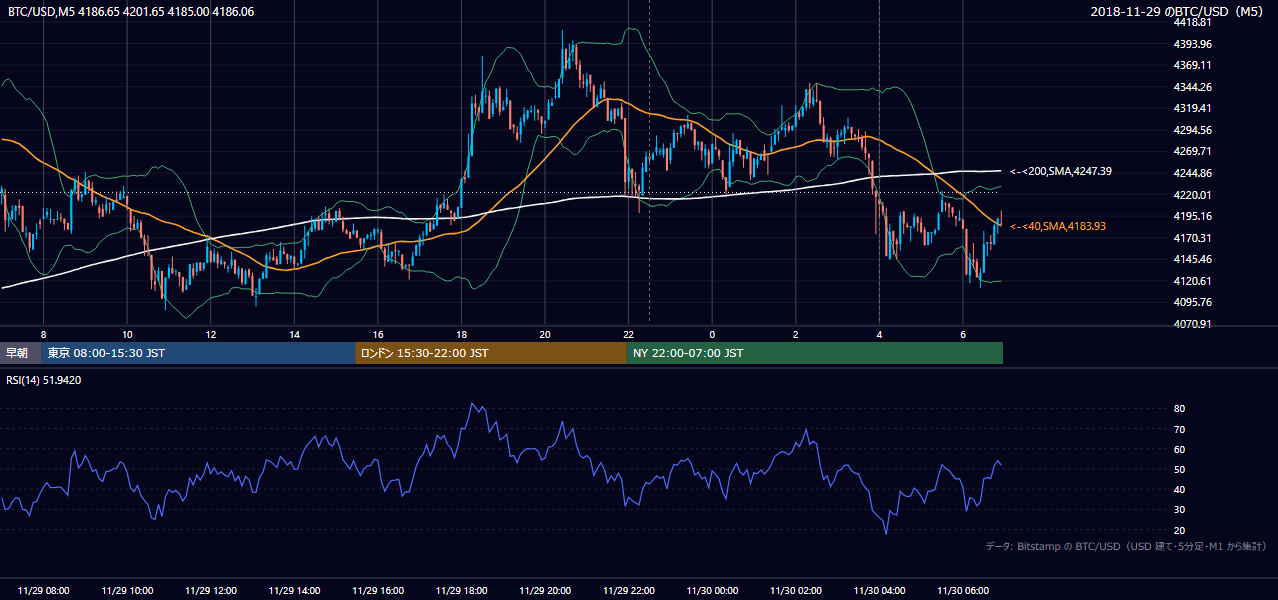 2018年11月29日（木） BTC/USD 5分足チャート