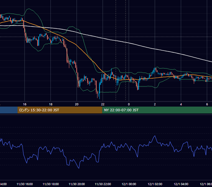 2018年11月30日（金） BTC/USD 5分足チャート