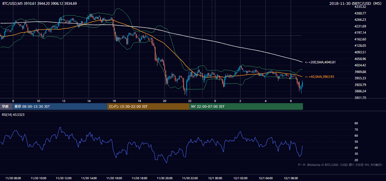 2018年11月30日(金) BTC/USD 5分足チャート