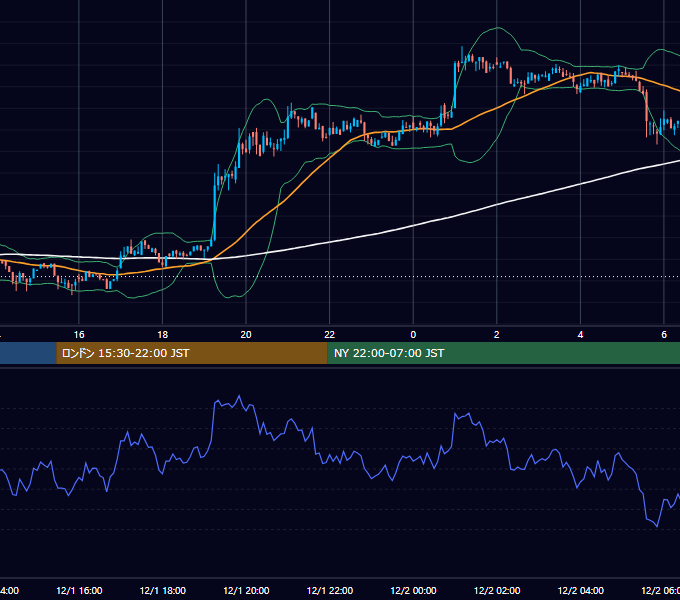 2018年12月1日（土） BTC/USD 5分足チャート