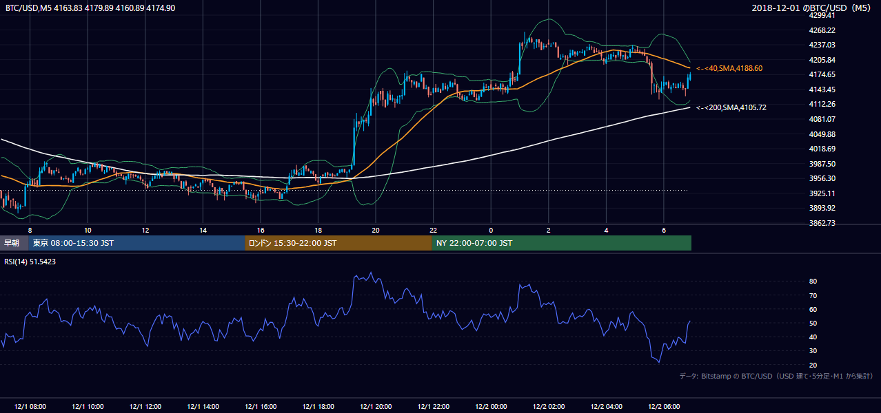 2018年12月1日(土) BTC/USD 5分足チャート