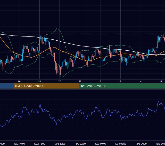 2018年12月2日（日） BTC/USD 5分足チャート