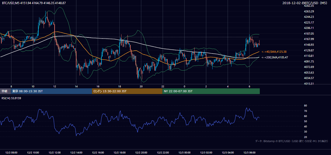 2018年12月2日（日） BTC/USD 5分足チャート