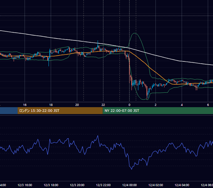 2018年12月3日（月） BTC/USD 5分足チャート