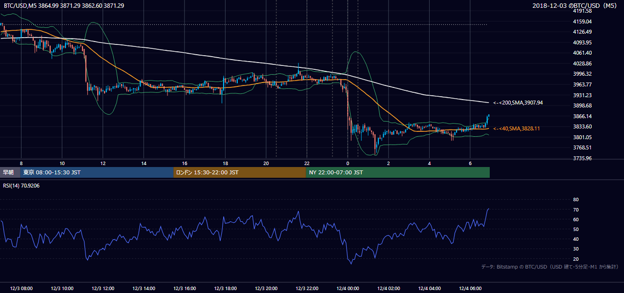 2018年12月3日（月） BTC/USD 5分足チャート