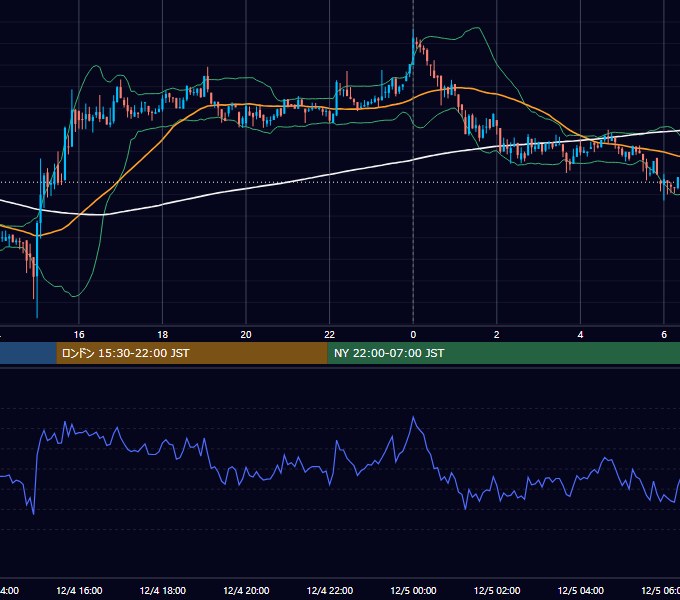 2018年12月4日（火） BTC/USD 5分足チャート