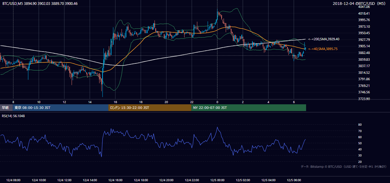 2018年12月4日（火） BTC/USD 5分足チャート