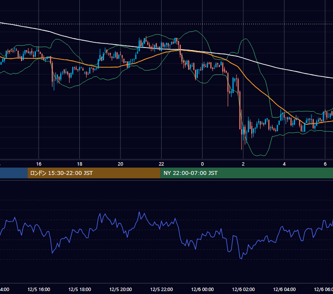 2018年12月5日（水） BTC/USD 5分足チャート