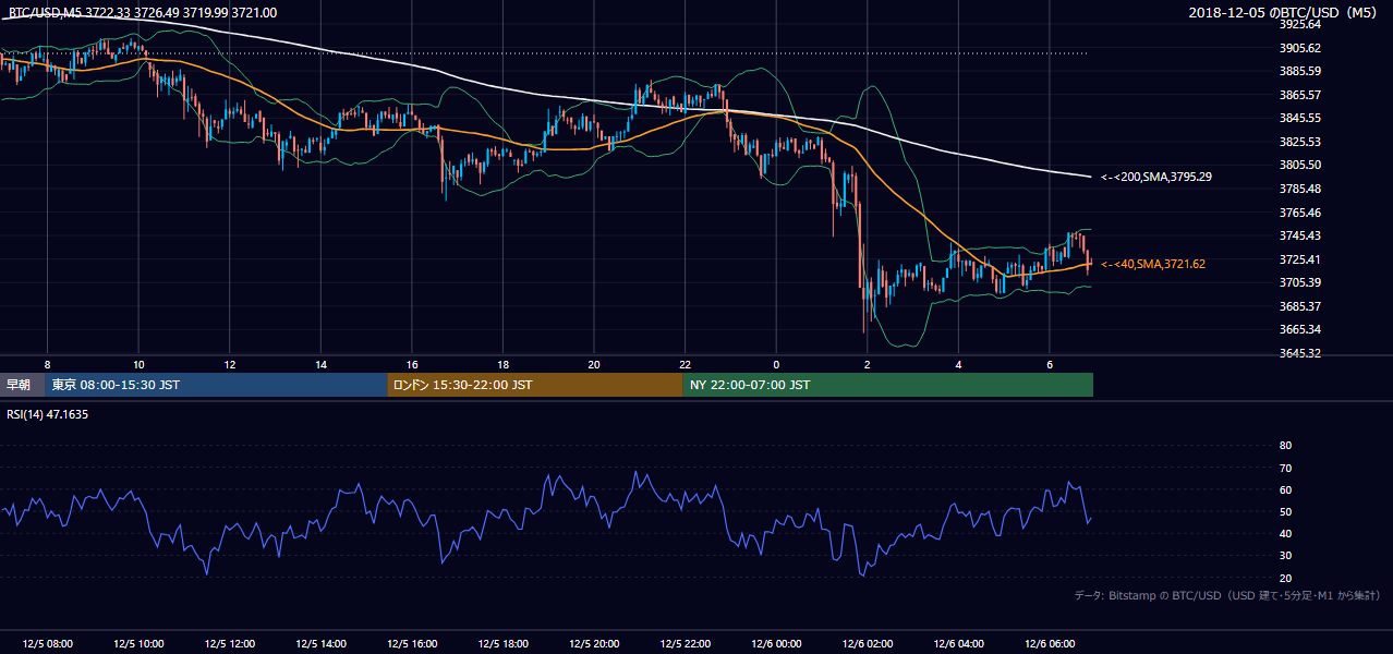 2018年12月5日（水） BTC/USD 5分足チャート