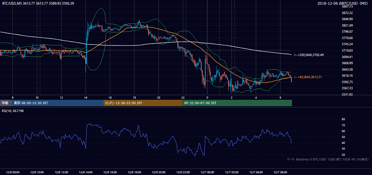 2018年12月6日（木） BTC/USD 5分足チャート