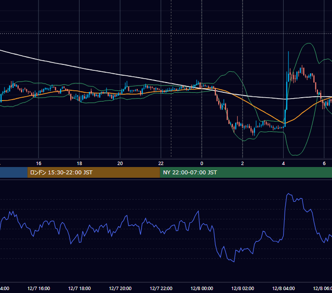 2018年12月7日(金) BTC/USD 5分足チャート