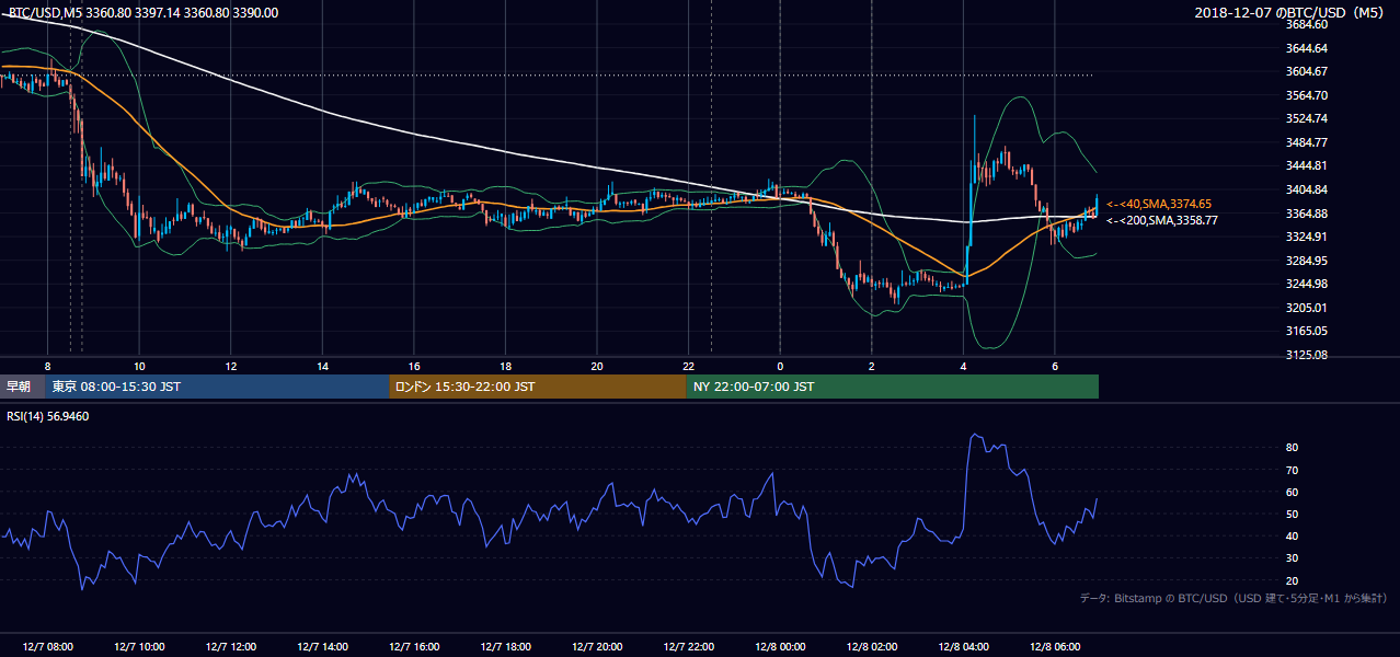 2018年12月7日（金） BTC/USD 5分足チャート