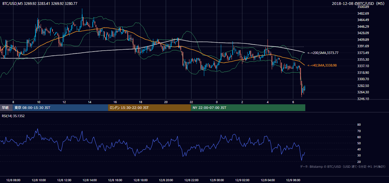 2018年12月8日（土） BTC/USD 5分足チャート