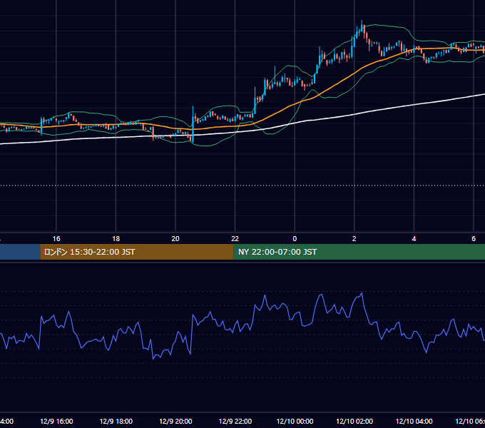 2018年12月9日(日) BTC/USD 5分足チャート