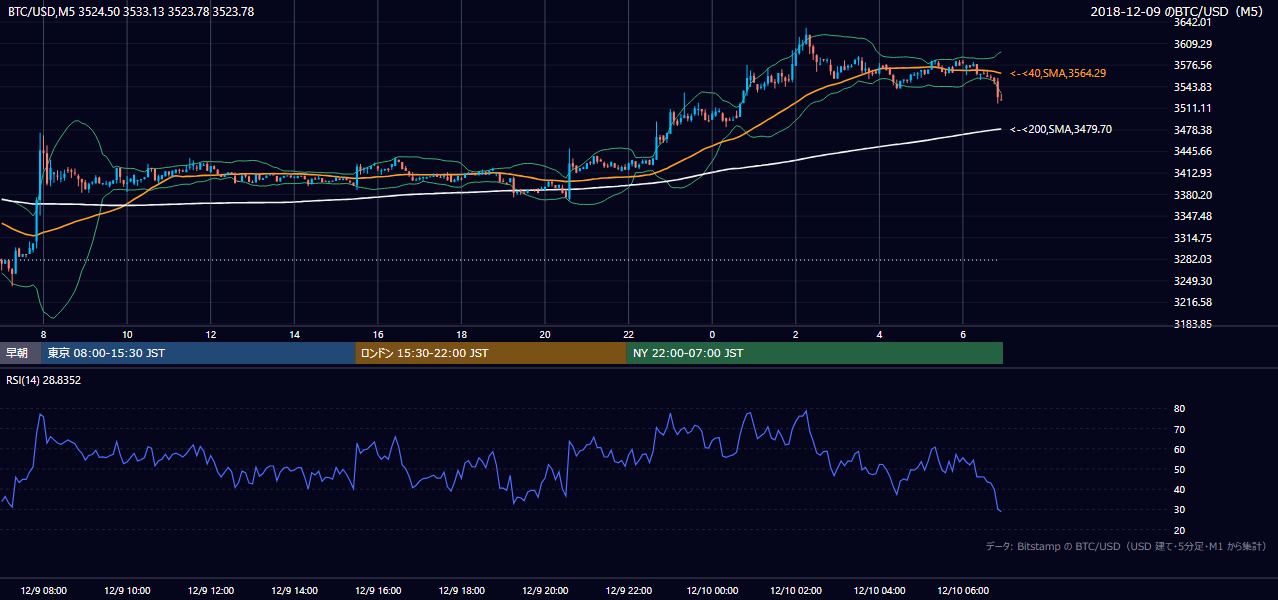 2018年12月9日（日） BTC/USD 5分足チャート