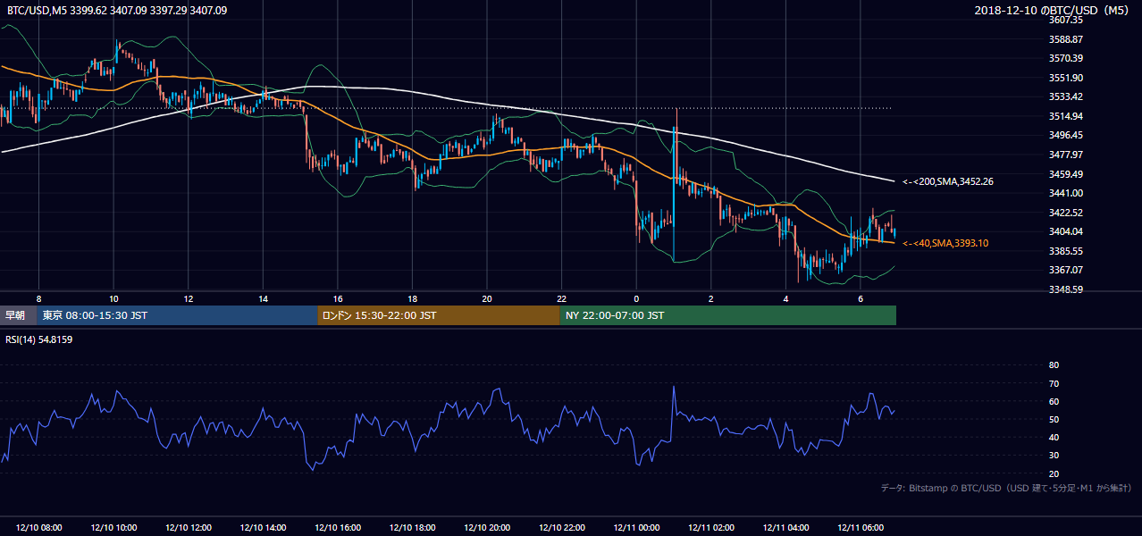2018年12月10日（月） BTC/USD 5分足チャート