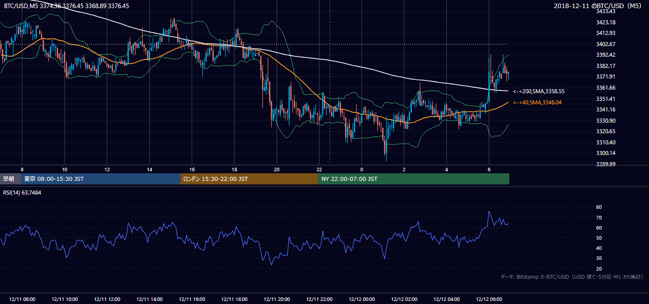 2018年12月11日（火） BTC/USD 5分足チャート