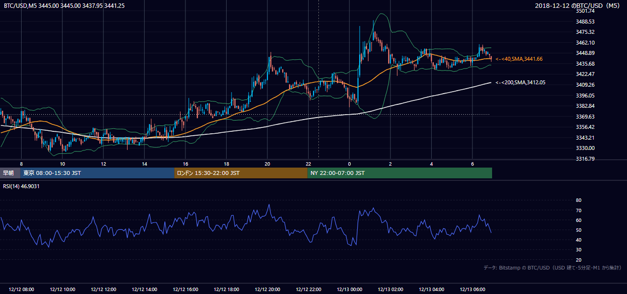 2018年12月12日（水） BTC/USD 5分足チャート