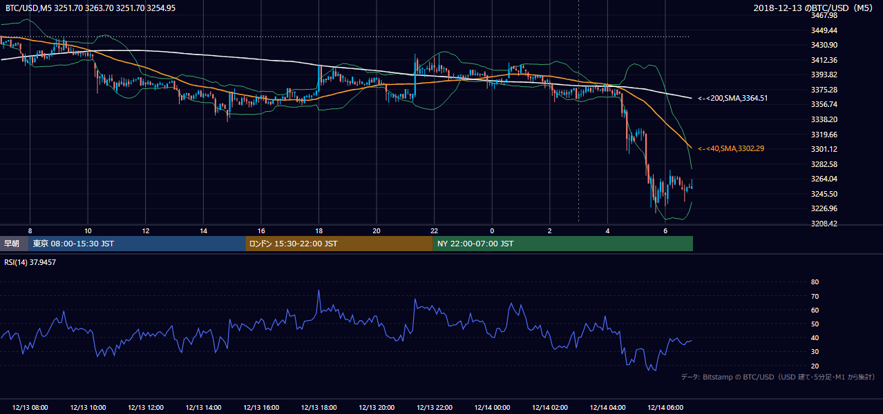 2018年12月13日（木） BTC/USD 5分足チャート