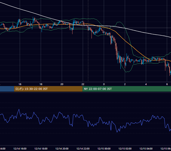 2018年12月14日（金） BTC/USD 5分足チャート